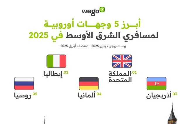 wegoتصدر قائمة أبرز وجهات السفر الدولية في 2025