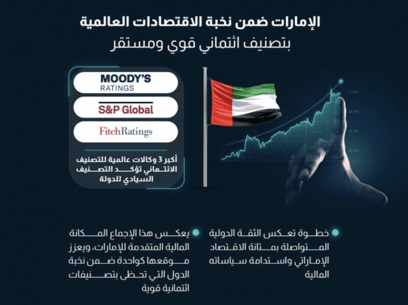 الإمارات ضمن نخبة الاقتصادات العالمية بتصنيف ائتماني قوي ومستقر