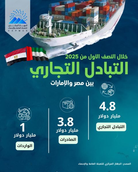 الإحصاء : 153.3 % ارتفاعًا في حجم الصادرات المصرية إلى الإمارات خلال النصف الأول من عام 2025