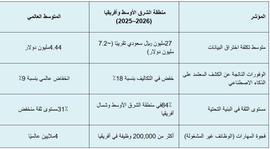  فيكسد سوليوشنز تصدر تقريرها الجديد عن إتجاهات الأمن السيبراني في المنطقة